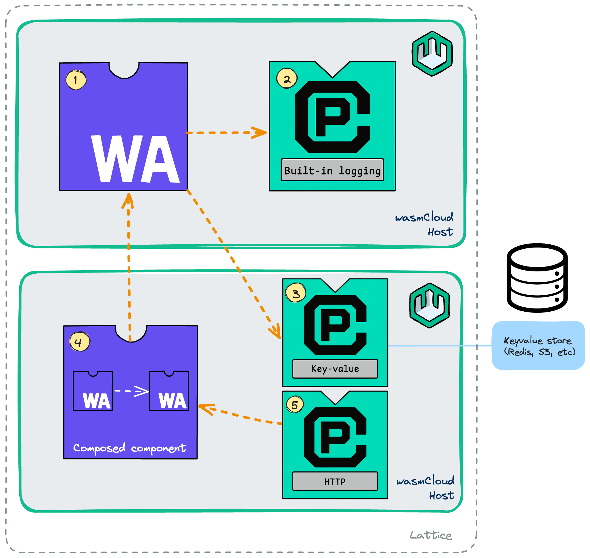 Diagram of wasmCloud environment