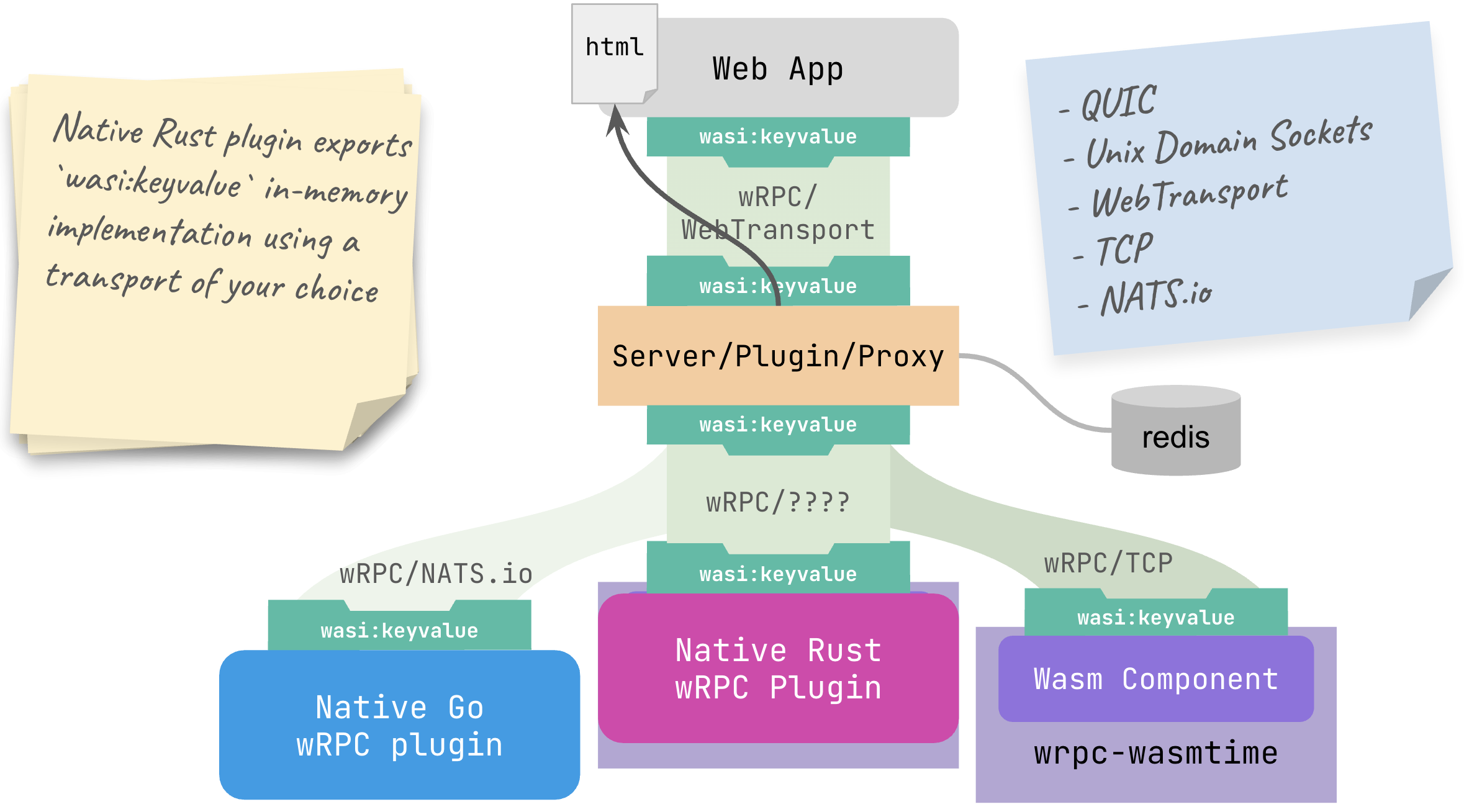 pluggability throughout the wasmCloud stack